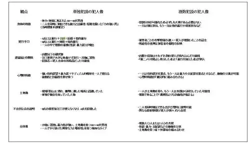 単独犯複数犯 犯人像比較図解 - clairvoyant report 単独犯複数犯 犯人像比較図解